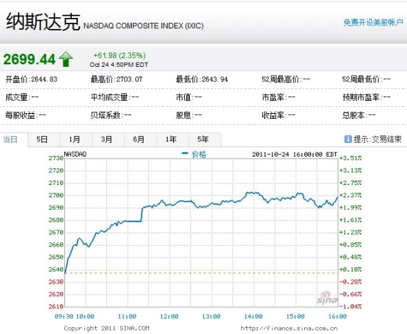 納斯達克綜合指數(shù)周一上漲2.35%。